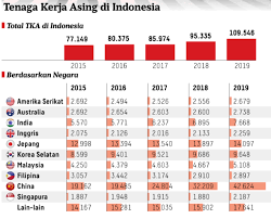 This amount of foreign workers also outnumbers the 1.98 million ethnic indians in malaysia. Ben Bland On Twitter Kompas Chart Shows Number Of Foreign Workers In Indonesia Up 42 Since 2015 With Majority Of Increase From China But Total 110 000 Is Small For A Large Country
