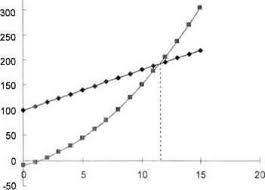 To Find The Point Of Intersection Of Two Curves Excel 2007 Vba Methods