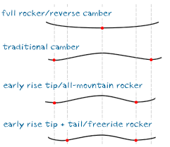 guide to ski types rocker vs camber powder7