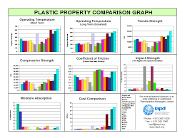Properties Comparison Regal Plastics