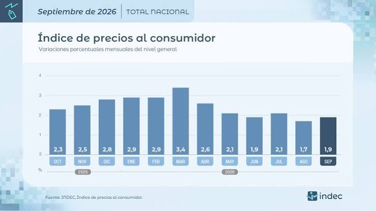 La inflaci�n se aceler� al 1,9% en septiembre y acumul� 33,4% en doce meses