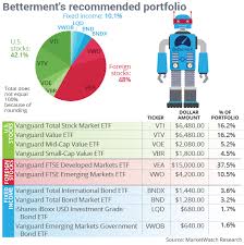 We Asked 4 Robo Advisers And 4 Human Advisers For Portfolios For The Same Investor Marketwatch
