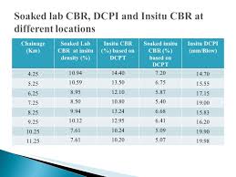 estimation of cbr value using dynamic cone penetrometer