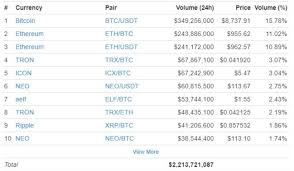 The cryptocurrency market has turned into a trillion dollar market after the massive growth of bitcoin, ethereum, and other top cryptocurrency prices in the last few months. Top 10 Cryptocurrencies At Binance Today Crypto Coin Bitcoin Price Cryptocurrency