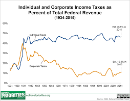 Governments collect taxes to ensure that. Federal Revenue Where Does The Money Come From