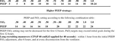 synopsis of the higher and lower peep strategies common to