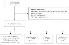 The Validity And Reliability Of The Camdex Ds For Assessing