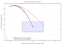 The Effect Of Air On Baseball Pitches