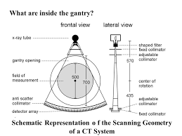 Schematic Representation O F The Scanning Geometry Of A Ct System Ppt Video Online Download