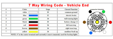 5 way trailer wiring diagram allows basic hookup of the trailer and allows using 3 main lighting functions and 1 extra function that depends on the when it is plugged, it disengages hydraulic trailer actuator when you reverse, so the trailer brakes are off at that moment. Bargam 7 Way Wiring Diagram Hitches Anderson Curt Friess Welding Summit Trailer Akron Hitches