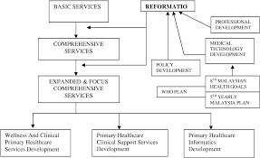 14 primary care facilities in malaysia. Pdf The Malaysian Health Reform In Primary Health Care Services Semantic Scholar