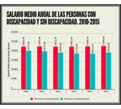With two weeks to kill before the super bowl, what is an nfl. Salario Medio Anual De La Poblacion Con Y Sin Discapacidad 2010 2015 Observatorio Estatal De La Discapacidad