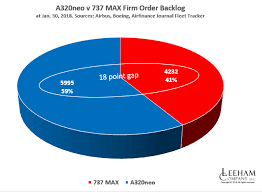 Pontifications Airbus Easily Leads Narrow Body Backlog