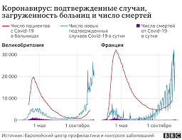 Отчёт о ситуации с коронавирусом: Vtoraya Volna Chego Chetyre Vozmozhnyh Obyasneniya Rezkogo Vspleska Covid 19 Bbc News Russkaya Sluzhba