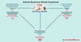 How Does Airbnb Make Money Airbnb Business Model Reinvention Fourweekmba What Is Marketing Business Strategy Revenue Model