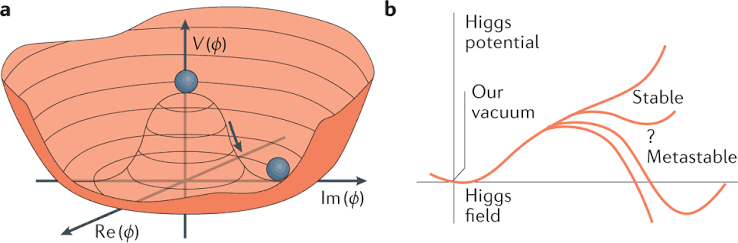 The Higgs boson implications and prospects for future discoveries | Nature Reviews Physics