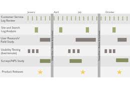 Whitney Quesenbery S Research Cadence Sample User Experience Design Design Research Research