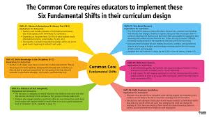 Six Fundamental Shifts In Curriculum Design Curriculum Design Education Quotes For Teachers Education Math