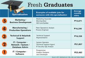 As a fresh graduate in malaysia, you will be able to find plenty of managerial job vacancies. Top Paying Fresh Graduate Jobs In The Philippines Job Start