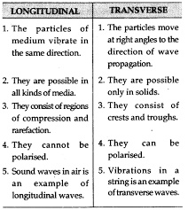 This is the original app: State Four Differences Between Longitudinal And Transverse Waves Give An Example Of Each Cbse Class 9 Science Learn Cbse Forum