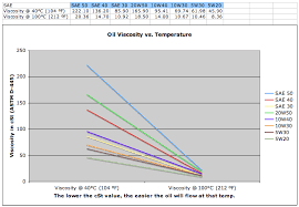 Motor Oil Weight Chart Www Bedowntowndaytona Com