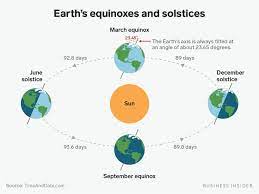For summer solstices for the next 12 years scroll down the page. Summer Solstice 2019 How Earth S Tilt And Orbit Create Seasons
