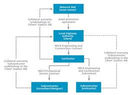 With alliance contracting, a single entity representing all. Nec News And Articles