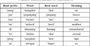 Table I From Flexible Affix Classification For Stemming