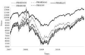 Ftse bursa malaysia hijrah shariah index. Performance Of Islamic Indices In Malaysia Ftse Market Empirical Evidence From Capm Scialert Responsive Version