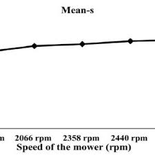 Practice hones your technique, but learning the basics to sharpen a you might think lawn mower blade sharpening requires tons of skill. Effects Of Blade Cutting Angle On Power Consumption Joule Download Scientific Diagram