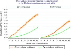 Treatment for bladder cancer depends on your overall health, progression of the c. Opportunistic Testing Versus Organized Prostate Specific Antigen Screening Outcome After 18 Years In The Goteborg Randomized Population Based Prostate Cancer Screening Trial European Urology