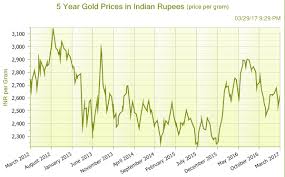 Gold 5 Year Price Chart Unovest