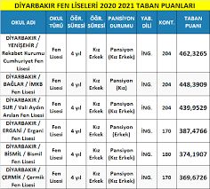 Maybe you would like to learn more about one of these? Diyarbakir Fen Liseleri Taban Puanlari 2021 Meb Lgs