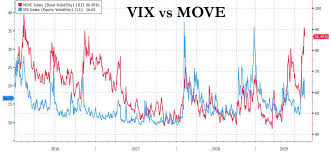 bond volatility soars to 3 year high zero hedge