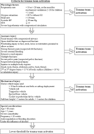 Image result for Trauma Team Activation