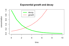 Plotting Line Graphs In R Math Insight