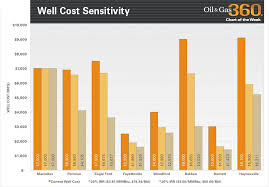 Chart Of The Week Well Cost Sensitivity Oil Gas 360