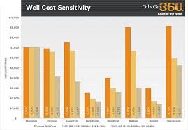 chart of the week well cost sensitivity oil gas 360