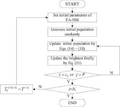 Flow Chart Of Fa Nm Download Scientific Diagram