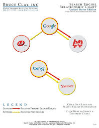 search engine relationship chart search engine