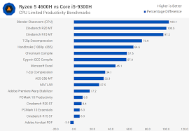 Components that offer the best value for money have great performance (yellow) and a. Amd Ryzen 5 4600h Review Fastest Entry Level Laptop Cpu Ever Techspot