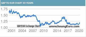 Conversation table (with latest exchange rate). á—Œ 10000 Pfund In Euro Umrechnung Euro Live