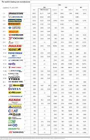 Top 6 best cheapest tire brands | above list is sorted alphabetically. The World S 20 Leading Tire Manufacturers By Revenue In 2019 Chart Topforeignstocks Com