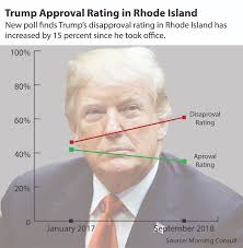 Trump S Disapproval Rating Increases In R I