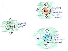 ideal gas law, forces that cause air to