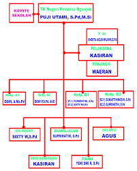 Komite sekolah berkedudukan di setiap sekolah. Struktur Organisasi Komite Sekolah Tk Berbagi Struktur