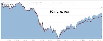 efficiency of put options as a hedge seeking alpha