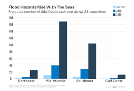 By 2045 Some East Coast Cities Could Flood 3 Times A Week
