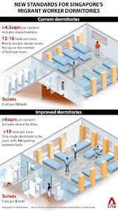 I'm a doctor in singapore. Covid 19 Singapore To Build New Dormitories With Improved Living Standards For Migrant Workers Cna