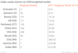By default, the table is ordered by the number of gold medals the athletes from a nation have won (in this context, a nation is an entity represented by a national olympic. Three Charts That Show India S Medal Performance At Rio Was Even Worse Than We Thought